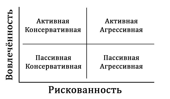 Типы стратегий для инвестиционного портфеля