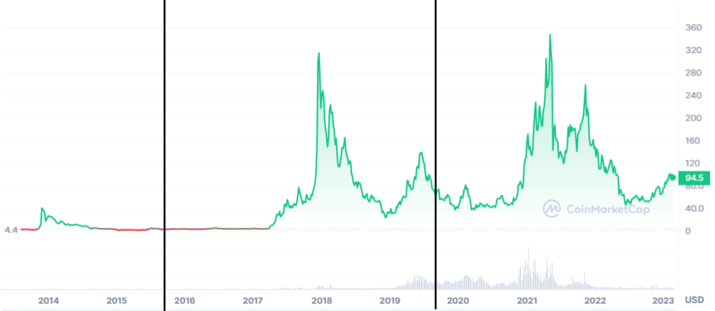 График цены Litecoin